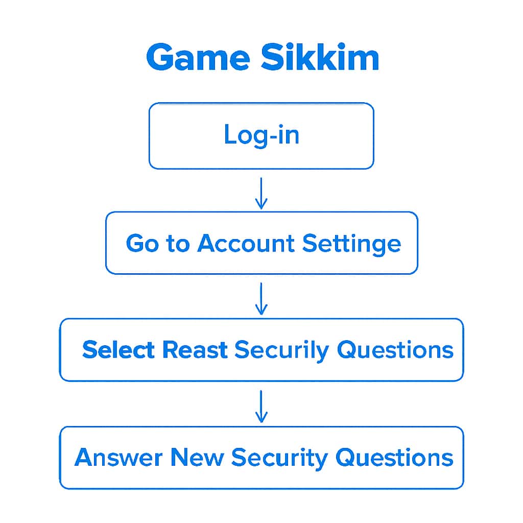 An educational diagram showing steps to reset security questions in Game Sikkim.